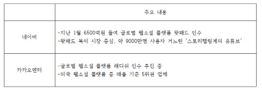 각 사 취합.